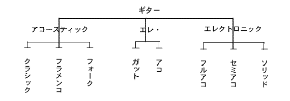 ギター,分類表,種類,相場,値段,画像